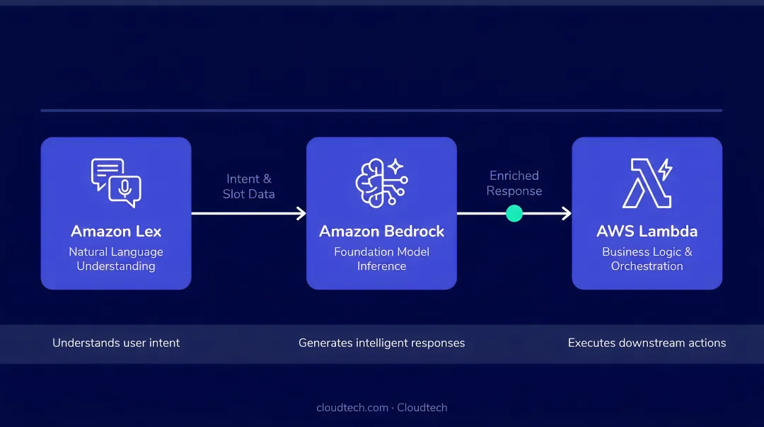 AWS cloud infrastructure stack showing Lex Bedrock and Lambda components for conversational AI