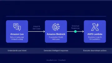 AWS cloud infrastructure stack showing Lex Bedrock and Lambda components for conversational AI