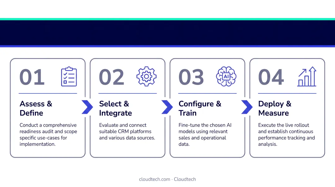 4-step generative AI implementation framework for SMB sales teams process flow