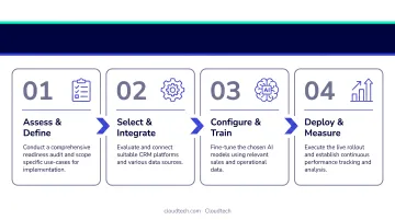 4-step generative AI implementation framework for SMB sales teams process flow