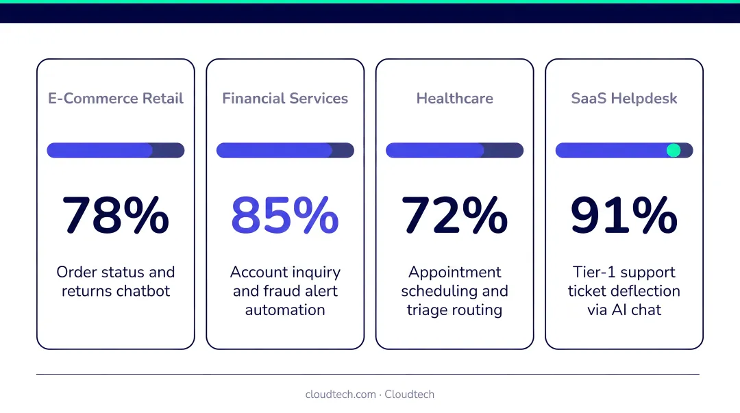 AI chatbot automated resolution rates comparison across four real-world deployments