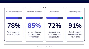 AI chatbot automated resolution rates comparison across four real-world deployments