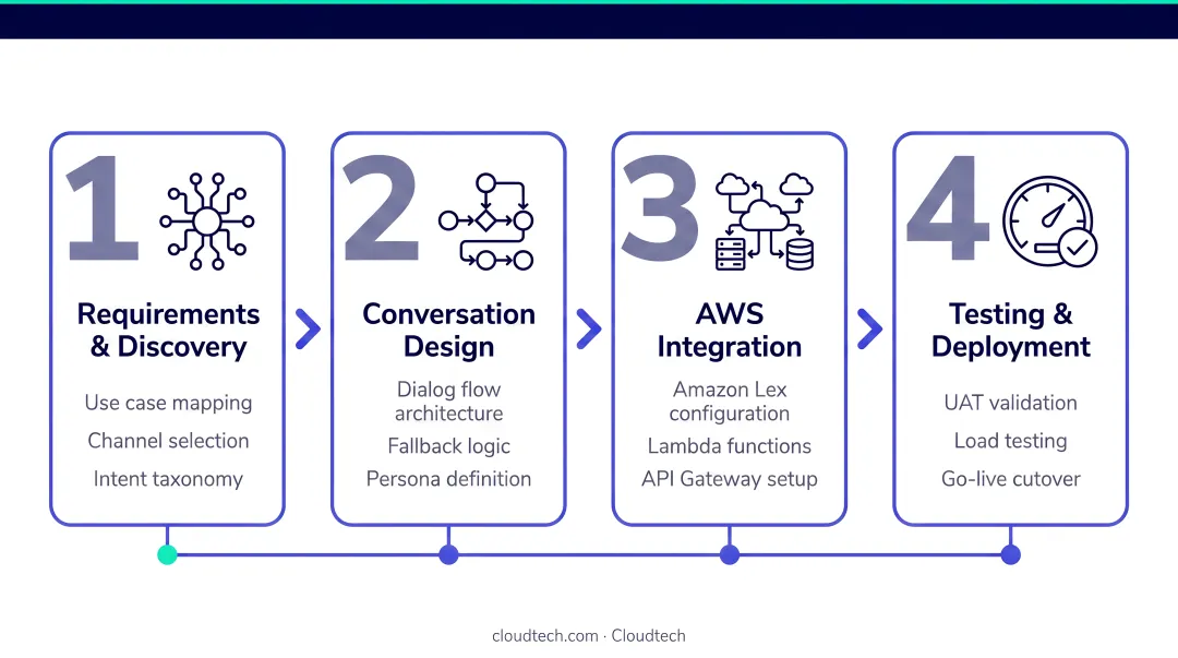 Conversational AI architecture design phase four components process diagram