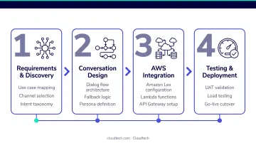 Conversational AI architecture design phase four components process diagram