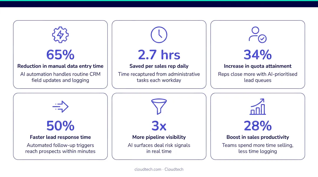 AI-powered CRM automation time savings and sales rep productivity statistics