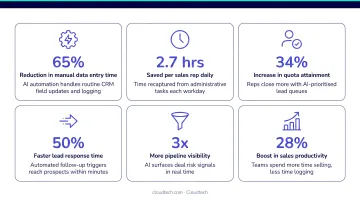 AI-powered CRM automation time savings and sales rep productivity statistics
