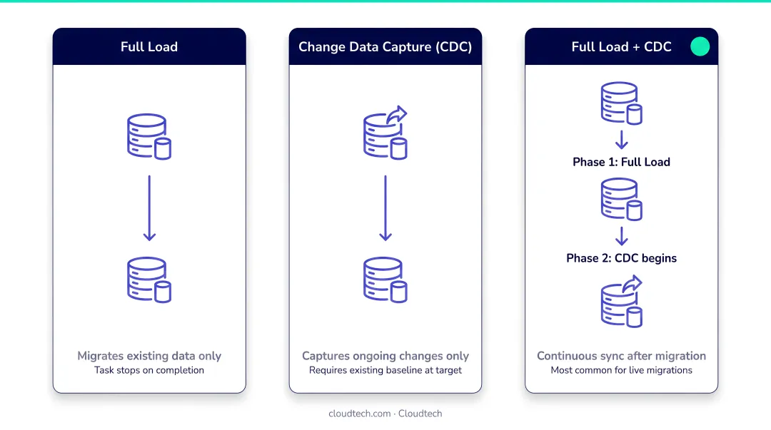 Three AWS DMS migration task types full load CDC and combined flow
