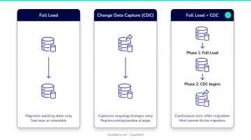 Three AWS DMS migration task types full load CDC and combined flow