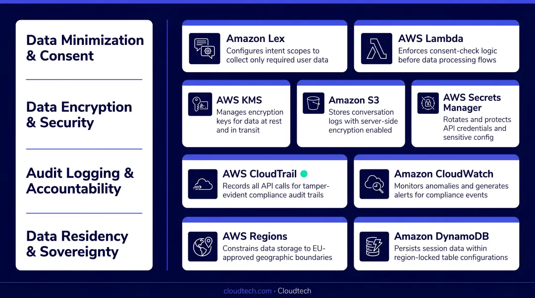 AWS services supporting GDPR compliance for conversational AI architecture overview