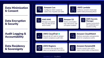 AWS services supporting GDPR compliance for conversational AI architecture overview