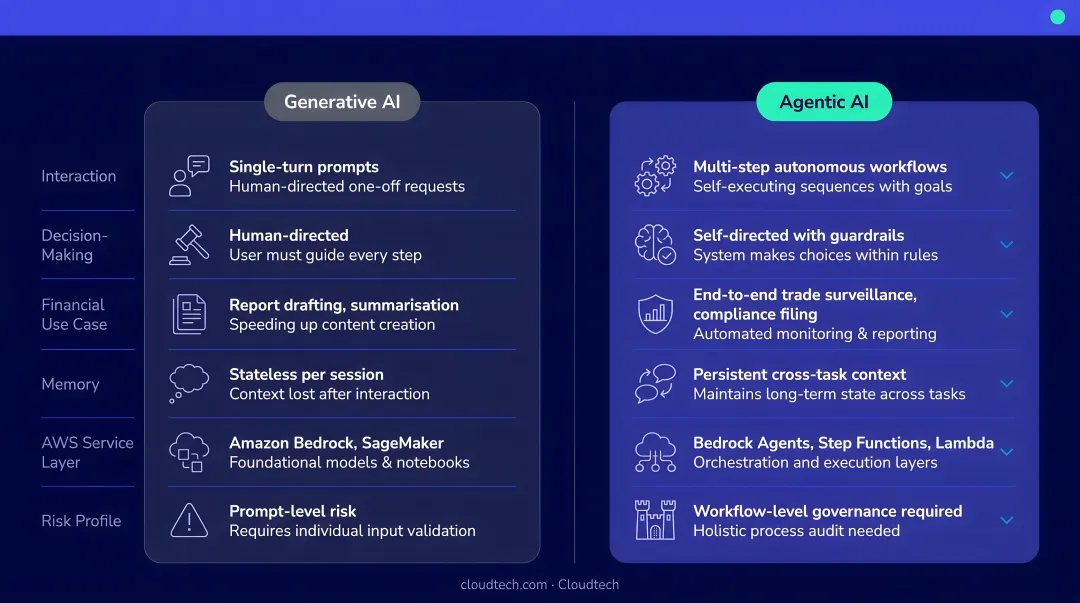 Generative AI versus agentic AI side-by-side comparison for financial services