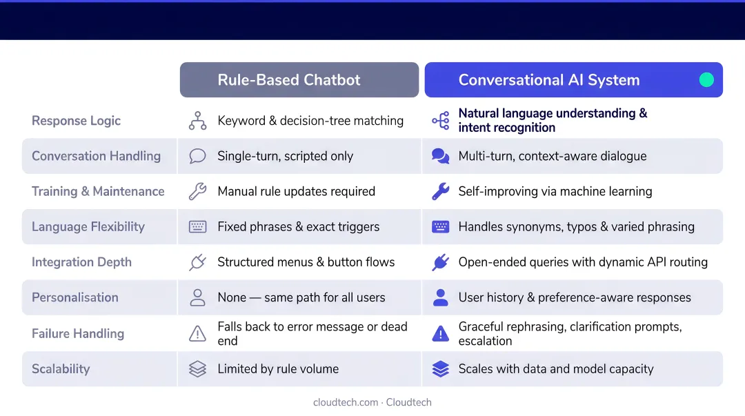 Rule-based chatbot versus conversational AI system capabilities comparison infographic