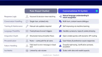 Rule-based chatbot versus conversational AI system capabilities comparison infographic