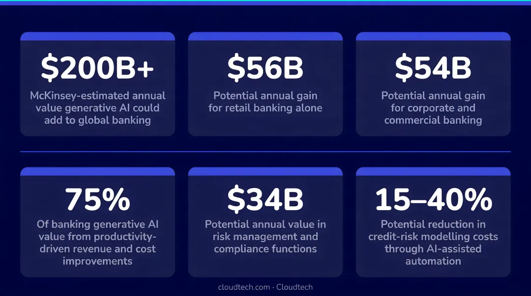 Generative AI banking value statistics McKinsey 200 billion dollar opportunity infographic