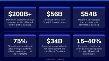 Generative AI banking value statistics McKinsey 200 billion dollar opportunity infographic