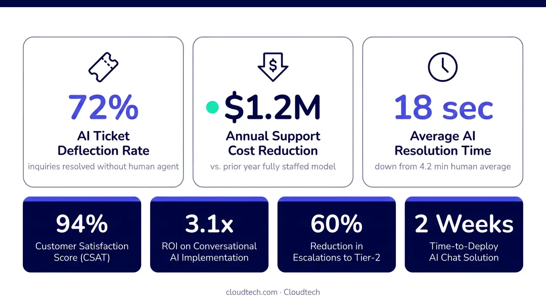 Customer service dashboard displaying AI ticket deflection and cost reduction metrics