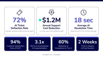 Customer service dashboard displaying AI ticket deflection and cost reduction metrics