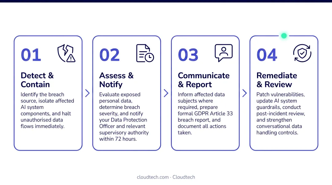 4-step GDPR breach incident response process flow for conversational AI systems