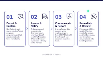 4-step GDPR breach incident response process flow for conversational AI systems