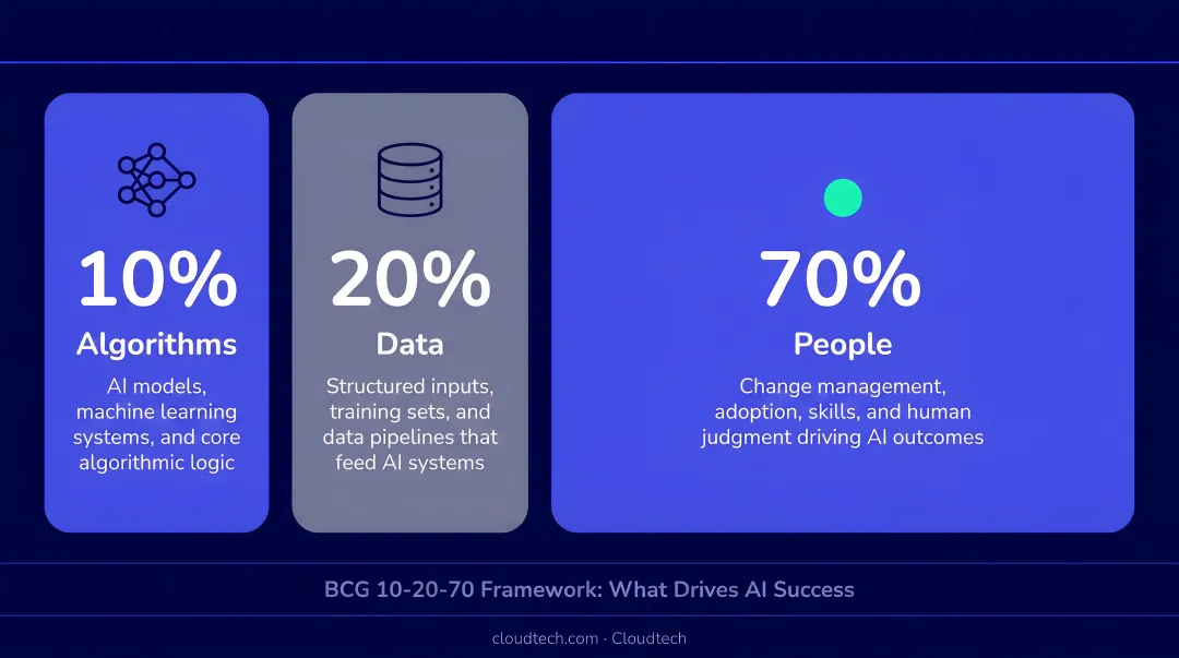 BCG 10-20-70 AI success framework breakdown showing algorithms data and people proportions