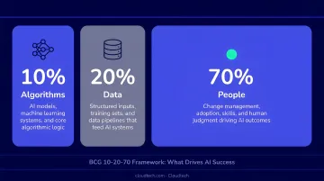 BCG 10-20-70 AI success framework breakdown showing algorithms data and people proportions