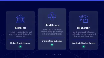Proactive AI systems anticipating user needs across banking healthcare and education sectors
