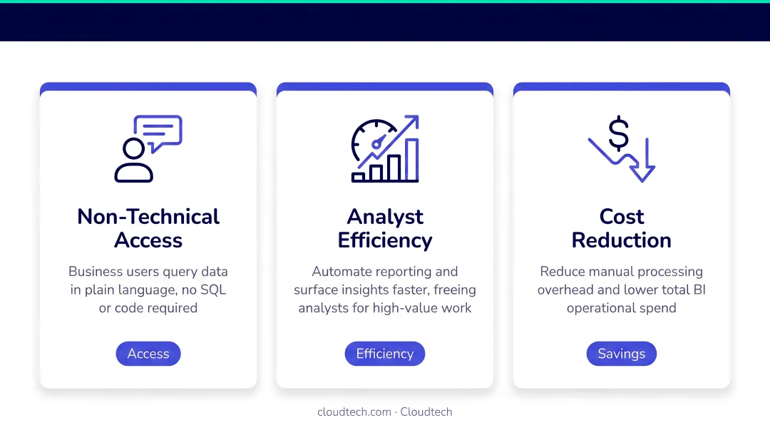 Three core GenAI BI business benefits non-technical access analyst efficiency cost reduction
