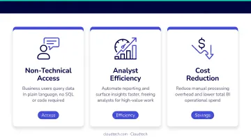 Three core GenAI BI business benefits non-technical access analyst efficiency cost reduction