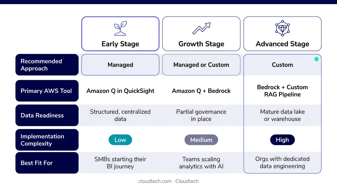 AWS GenAI BI tool selection framework managed versus custom approach by maturity level