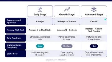 AWS GenAI BI tool selection framework managed versus custom approach by maturity level