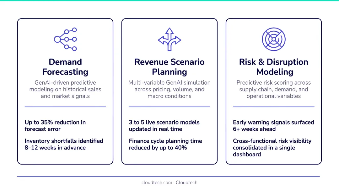 GenAI BI predictive scenario planning three use cases with forecasting outcomes