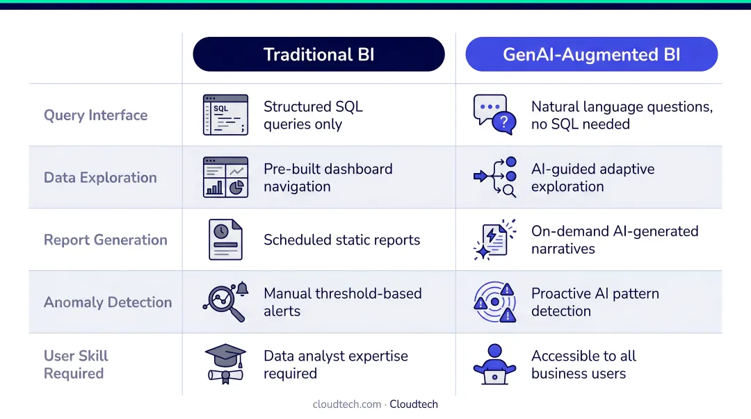 Traditional BI versus GenAI-augmented BI five-dimension comparison infographic
