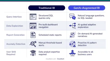 Traditional BI versus GenAI-augmented BI five-dimension comparison infographic