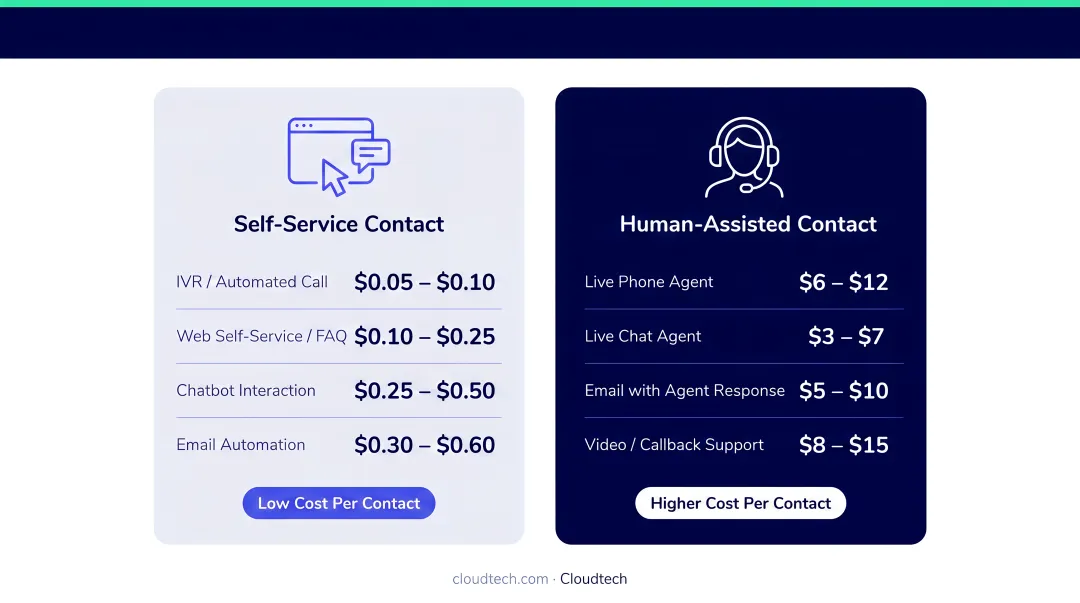 Self-service versus human-assisted customer contact cost comparison infographic