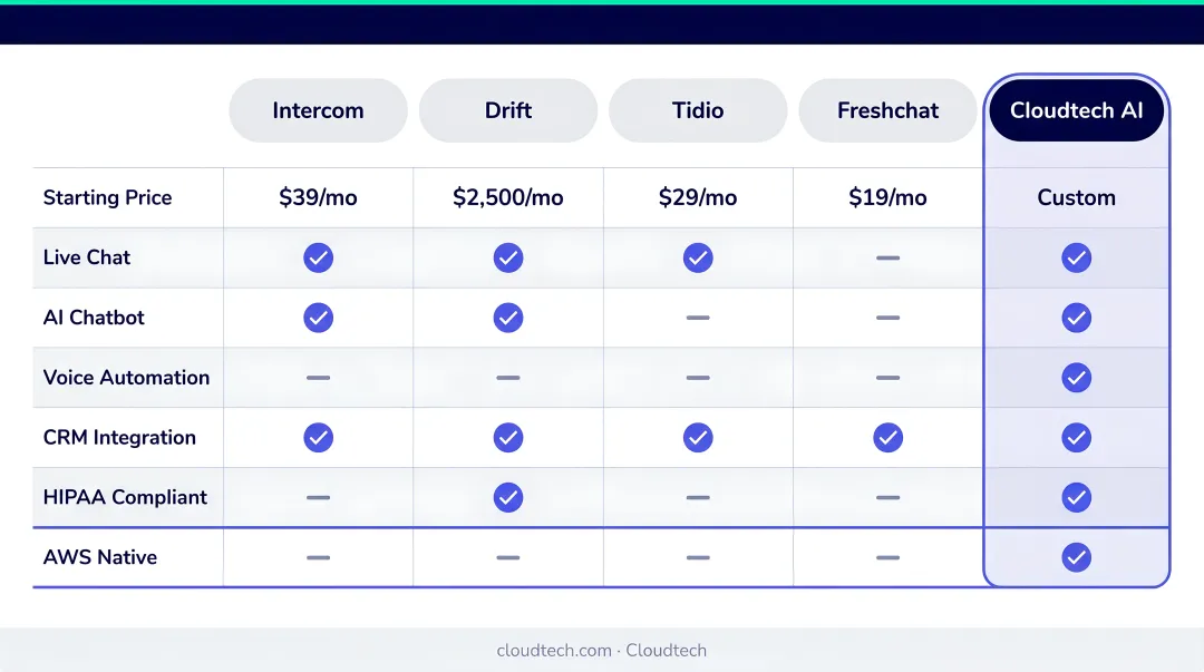 Five conversational AI platforms for small businesses feature and pricing comparison chart