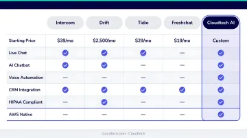 Five conversational AI platforms for small businesses feature and pricing comparison chart