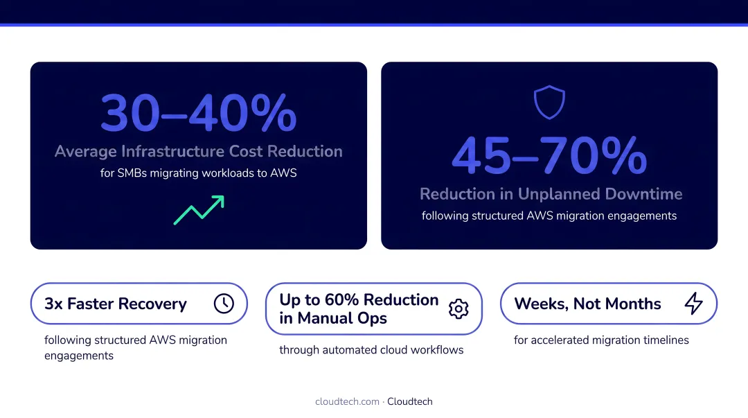 AWS migration average cost reduction and downtime improvement statistics infographic
