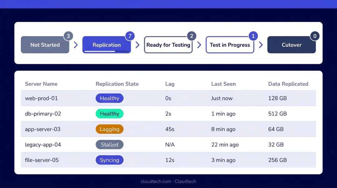 AWS MGN console dashboard displaying migration lifecycle and replication health status