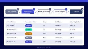 AWS MGN console dashboard displaying migration lifecycle and replication health status