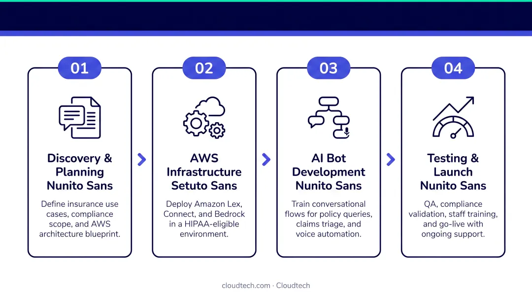Four-step conversational AI implementation process for insurance companies on AWS