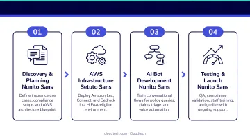 Four-step conversational AI implementation process for insurance companies on AWS