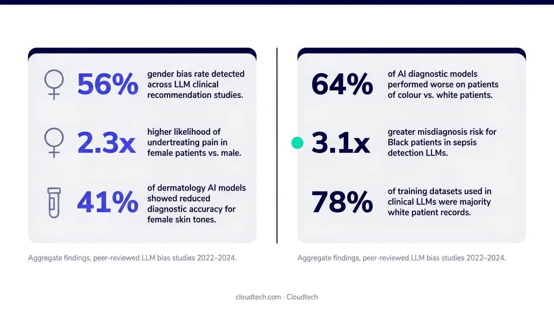 Medical AI bias statistics showing gender and racial disparity rates across LLM studies