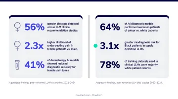 Medical AI bias statistics showing gender and racial disparity rates across LLM studies