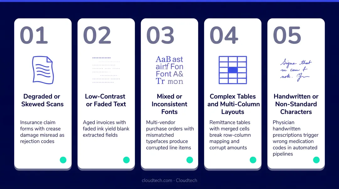 Five traditional OCR failure modes with real-world impact examples infographic