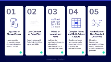 Five traditional OCR failure modes with real-world impact examples infographic