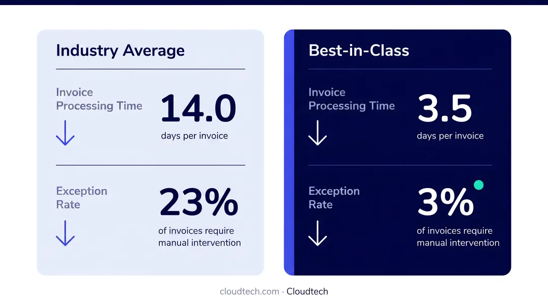 Best-in-class versus average accounts payable processing time and exception rate comparison