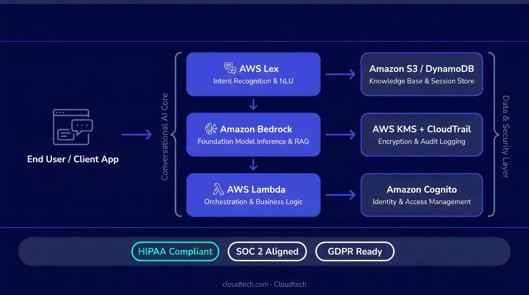 Amazon Bedrock and AWS Lex compliant chatbot architecture diagram for regulated industries