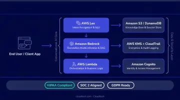 Amazon Bedrock and AWS Lex compliant chatbot architecture diagram for regulated industries