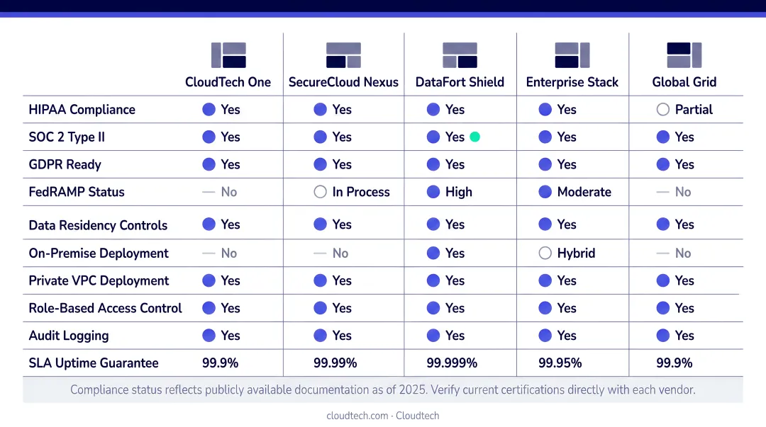 Five enterprise AI chatbot platforms compliance and deployment comparison chart for regulated industries
