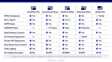 Five enterprise AI chatbot platforms compliance and deployment comparison chart for regulated industries